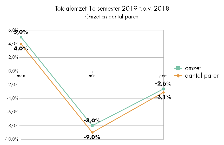 Totaalomzet zakenbarometer 2018 2019 eerste semester