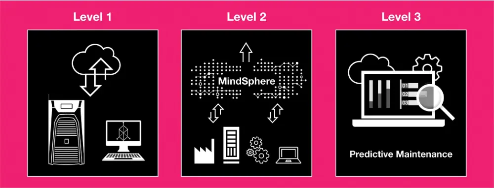 Rittal gelooft in MindSphere World als de volgende stap in de digitale economie en wil de opportuniteiten van de wereldwijde IoT-community ten volle benutten