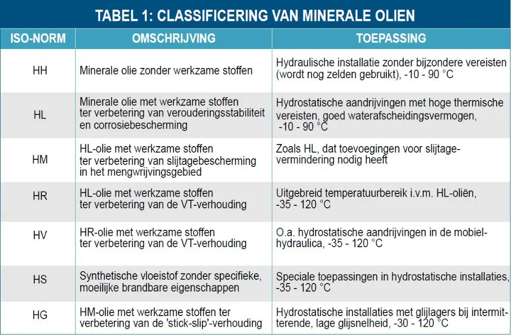 Classificering van minerale oliën