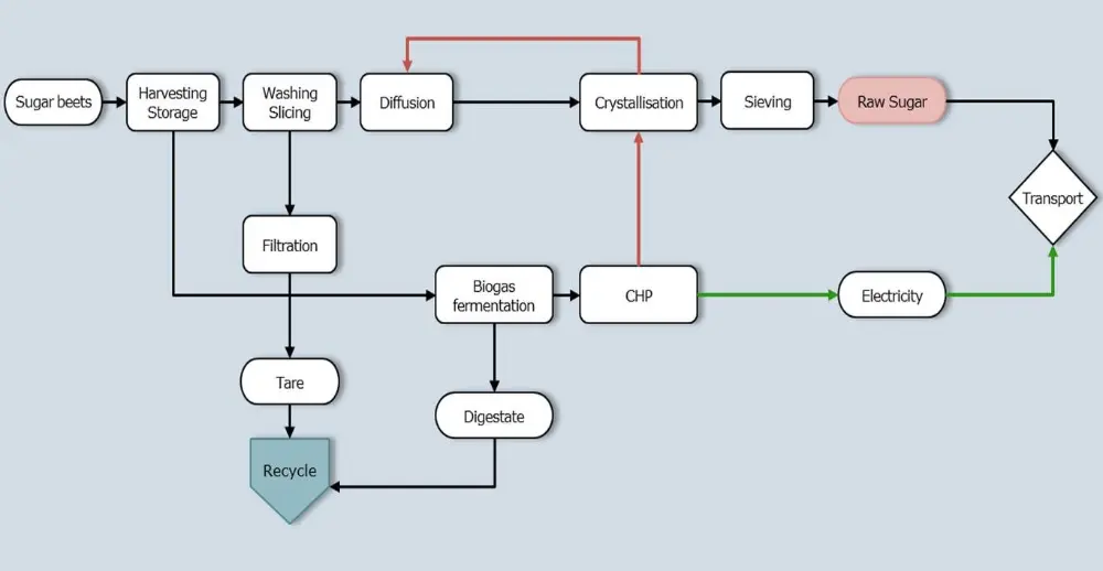 Our current view on local sugar processing, in which anti-solvent crystallization is integrated with local heat and power generation