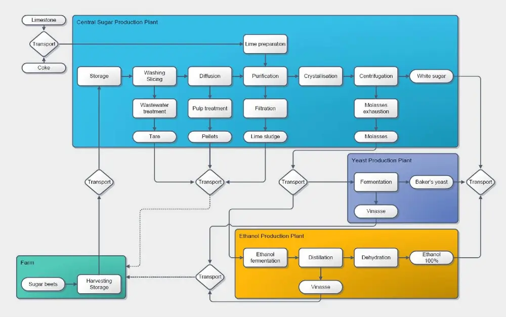 Large-scale industrial sugar processing (Kolfschoten et al., 2014)