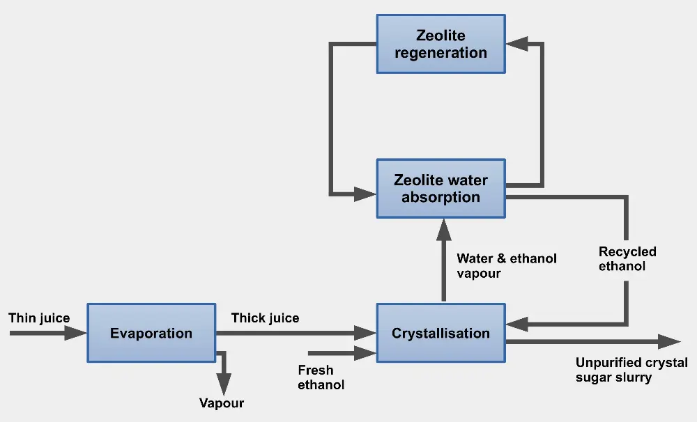 Detailled representation of the anti-solvent crystallization