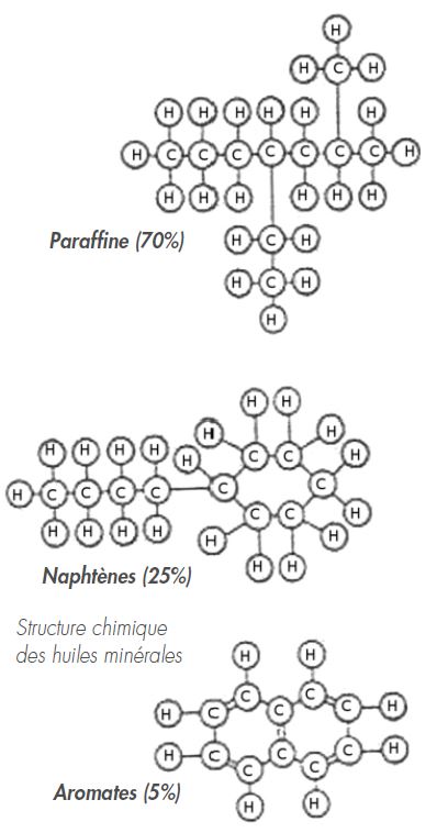 chemische structuur van minerale oliën