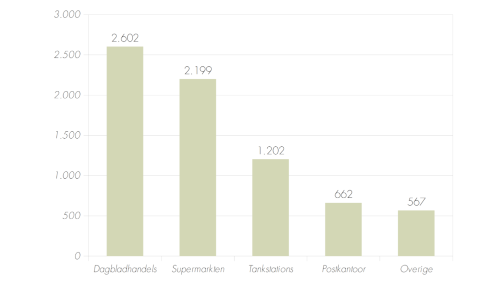 Nationale Loterij cijfers