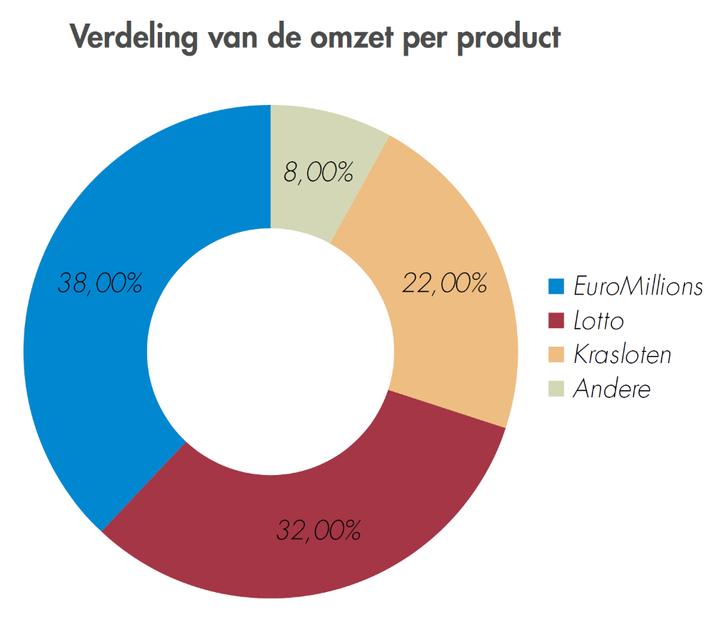 Nationale Loterij cijfers