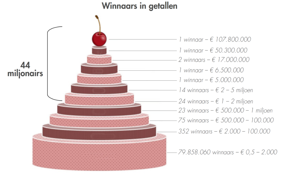 Nationale Loterij cijfers