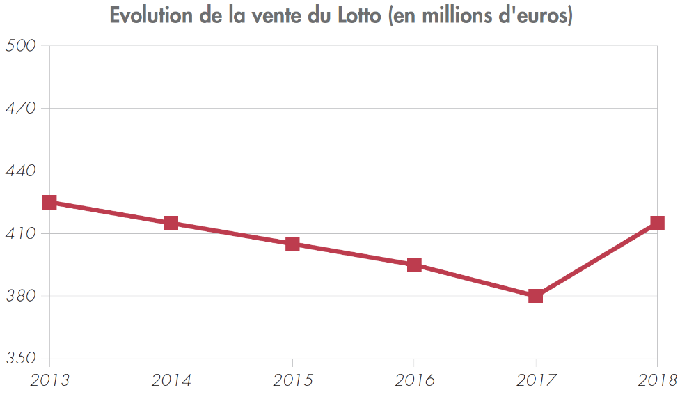 Nationale Loterij cijfers