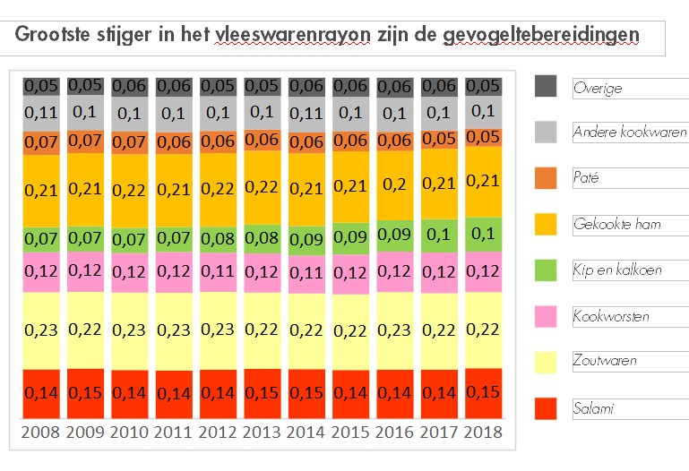 Grootste stijger in het vleeswarenrayon zijn de gevogeltebereidingen