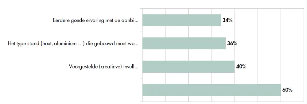 criteria standenbouwer