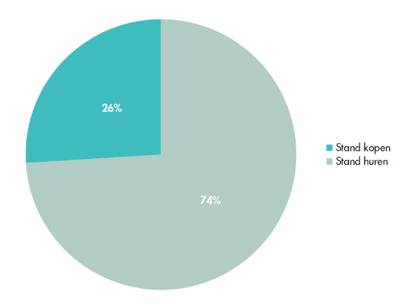 voorkeursformule stand