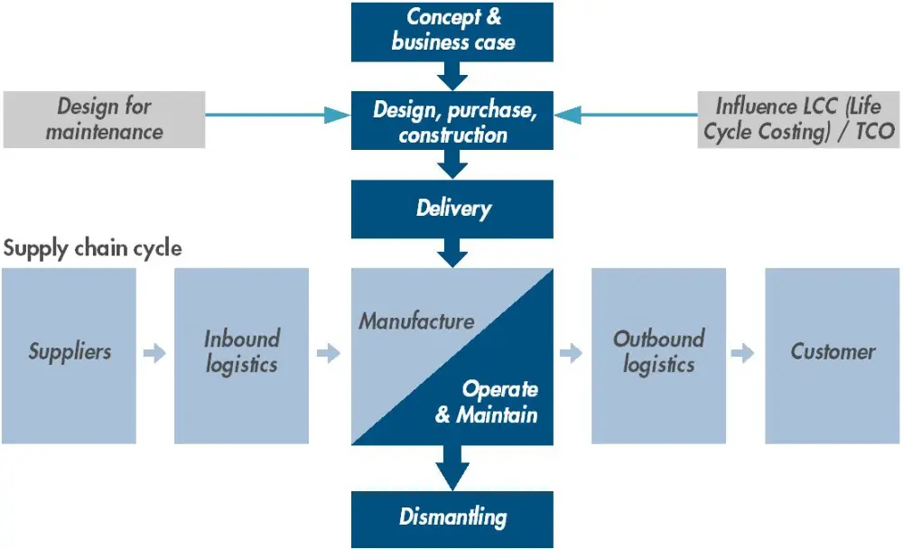 Schema Ageing Assets 