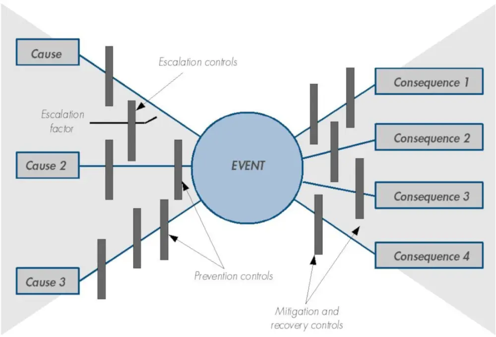 Ageing Assets Bow Tie