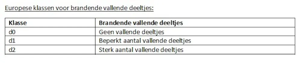 europese klassen brandende vallende deeltjes