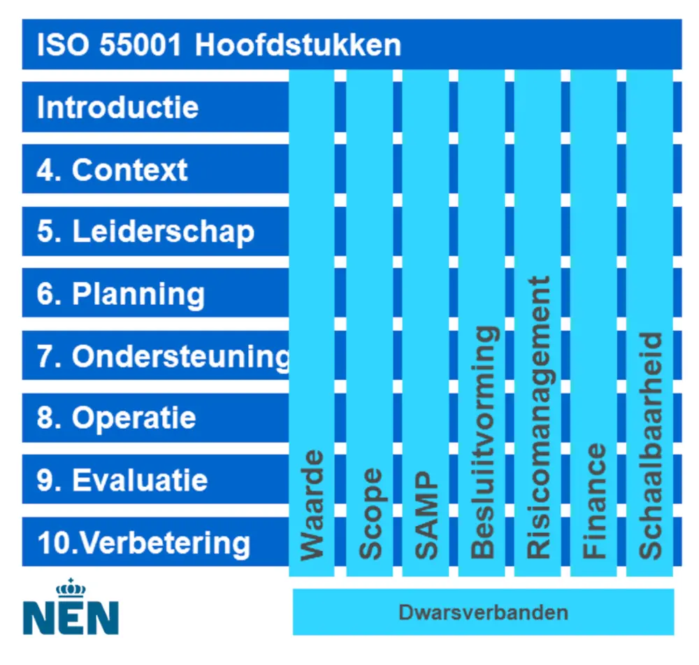 ISO 55001 Hoofdstukken Dwarsverbanden NEN Total Industrial Maintenance