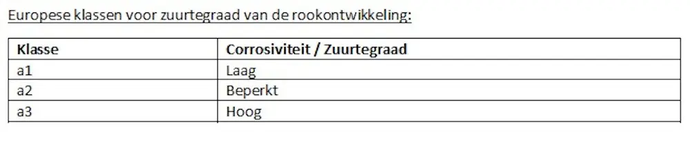 europese klassen zuurtegraad rookontwikkeling