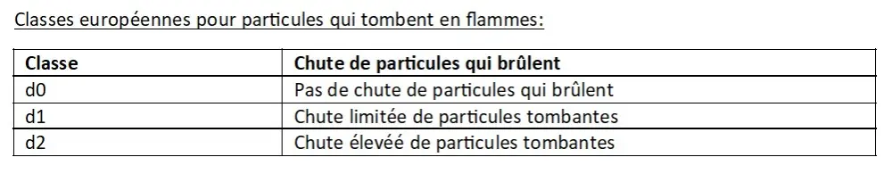 Classes européennes pour particules qui tombent en flammes