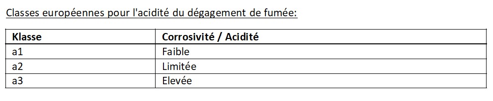 Classes européennes pour l'acidité du dégagement de fumée