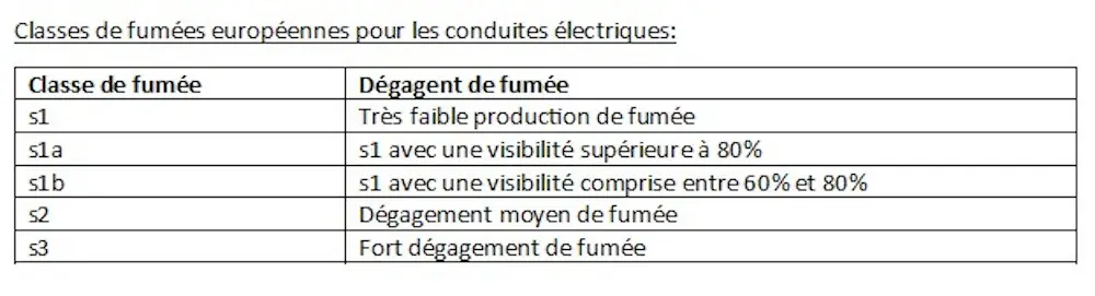 Classes de fumées européennes pour les conduites électriques