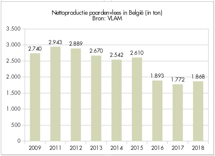 paardenvlees cijfers vlam