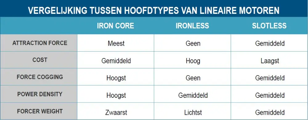 vergelijking lineaire motoren