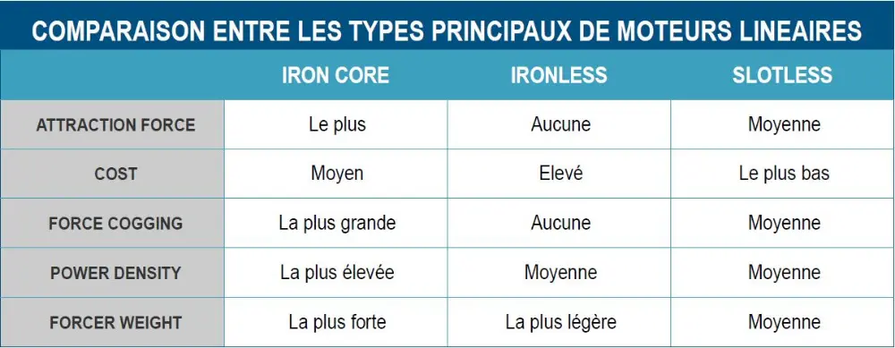 comparaison entre les types principaux de moteurs lineaires