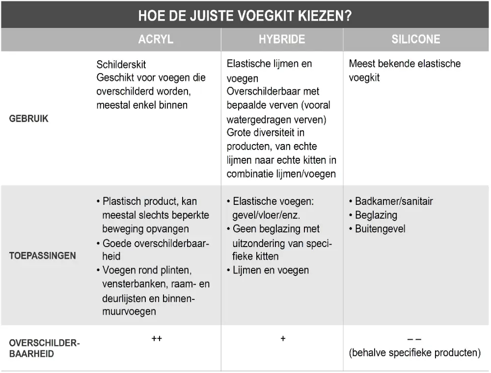 De juiste voegkit kiezen