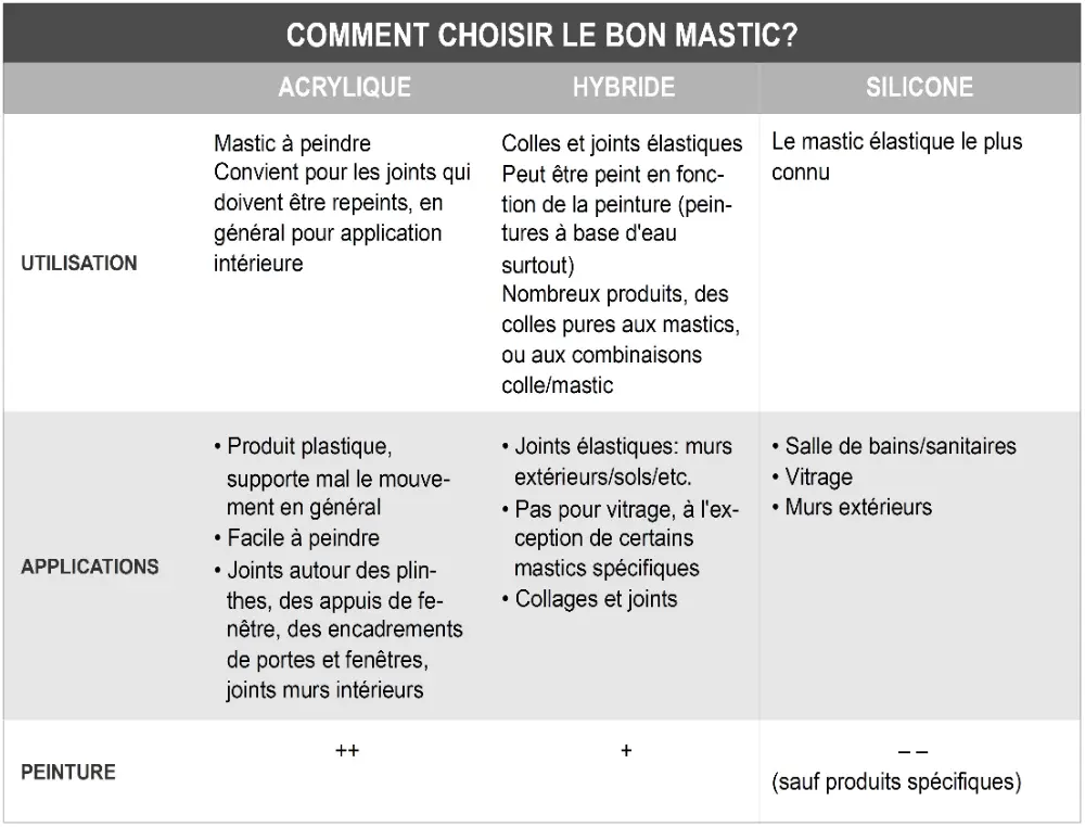 Le bon mastic