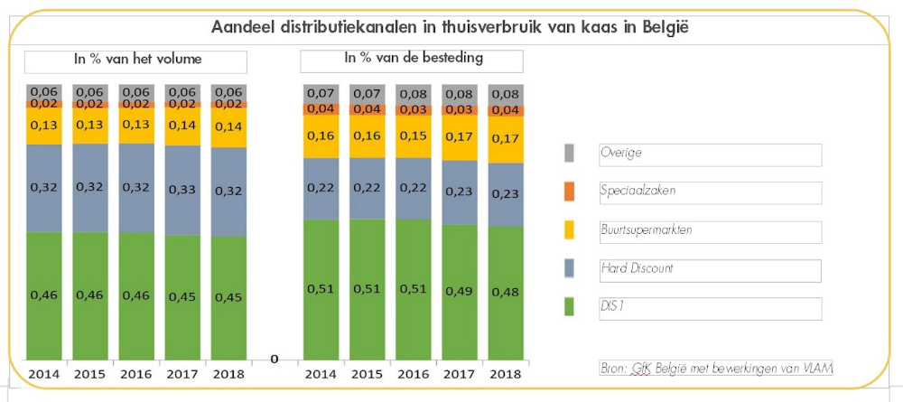 aantal distributiekanalen thuisverbruik België