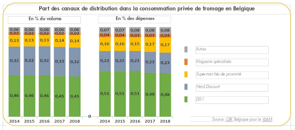 canaux de distribution consommation privée fromage Belgique