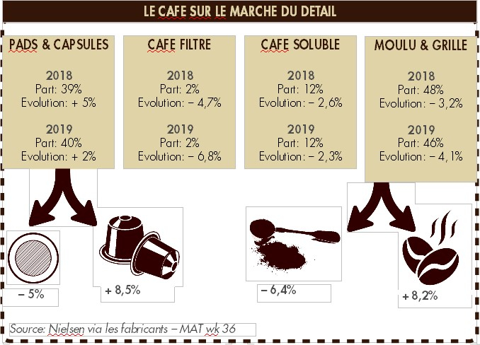 le café sur le marché du detail