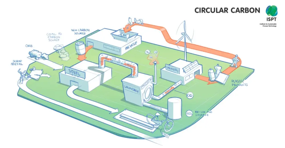 Het Steel2Chemicals concept (beeld: ISPT)