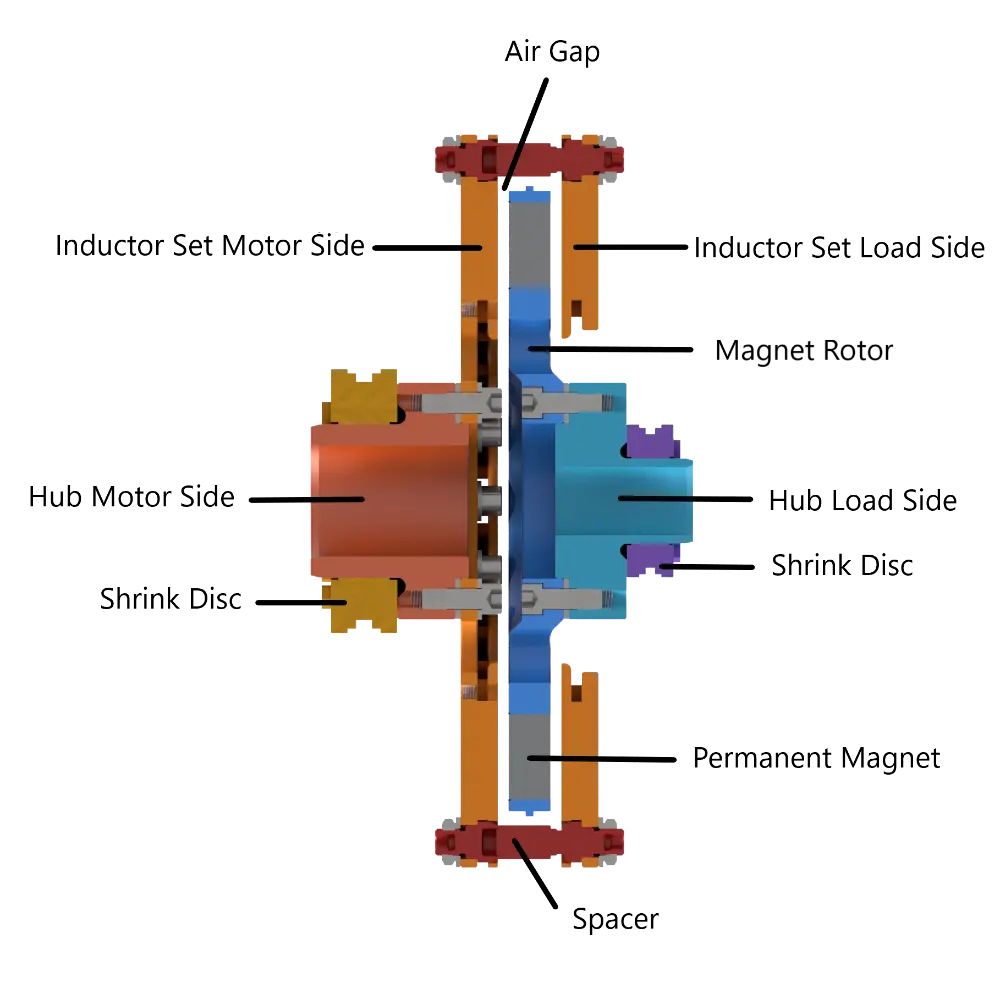 Figuur 2: Schematische opbouw contactloze magneetkoppeling met permanente magneten en inductors