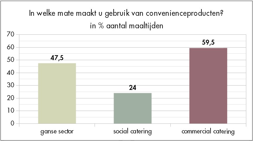 gebruik convenience maaltijden