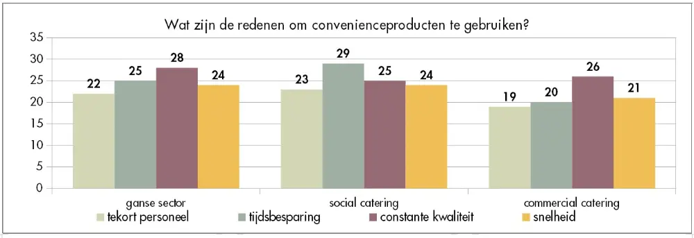 redenen convenienceproducten