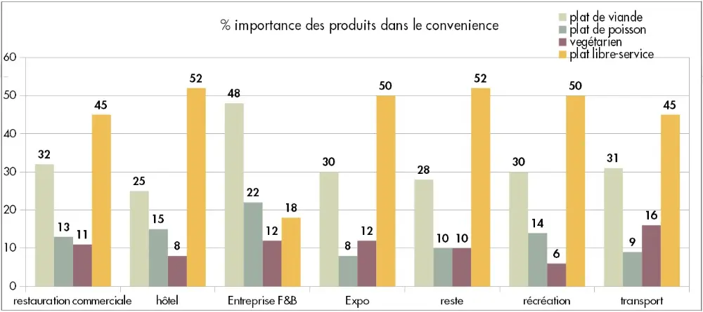 importance produits convenience