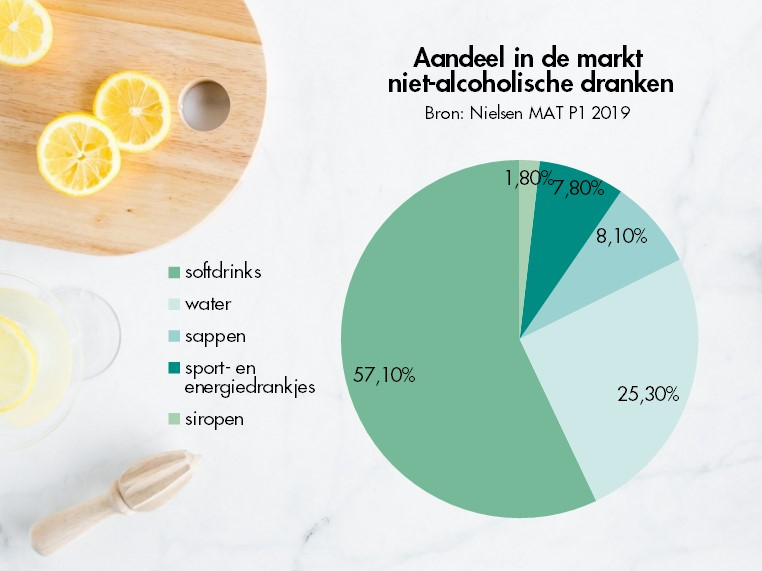 aandeel markt niet-alcoholische dranken