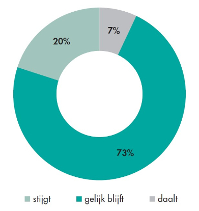 Verwachtingen budget locaties