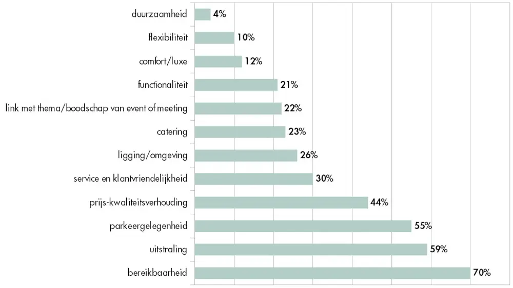 Criteria locatiekeuze in 2020