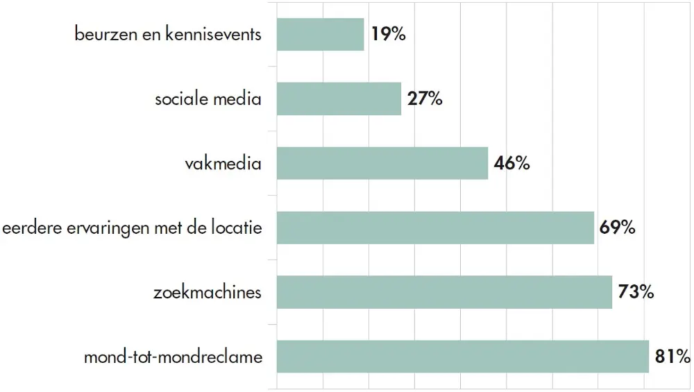 Diagram informeren eventlocaties