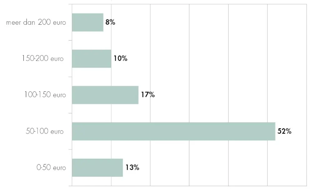 Gemiddeld budget per persoon voor locatie