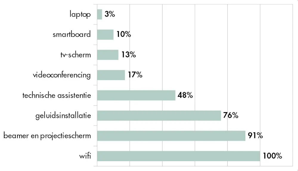Verwachtingen av-ondersteuning locatie