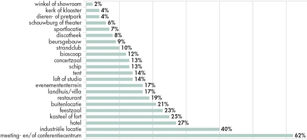 type locaties voor events in 2019 en 2020