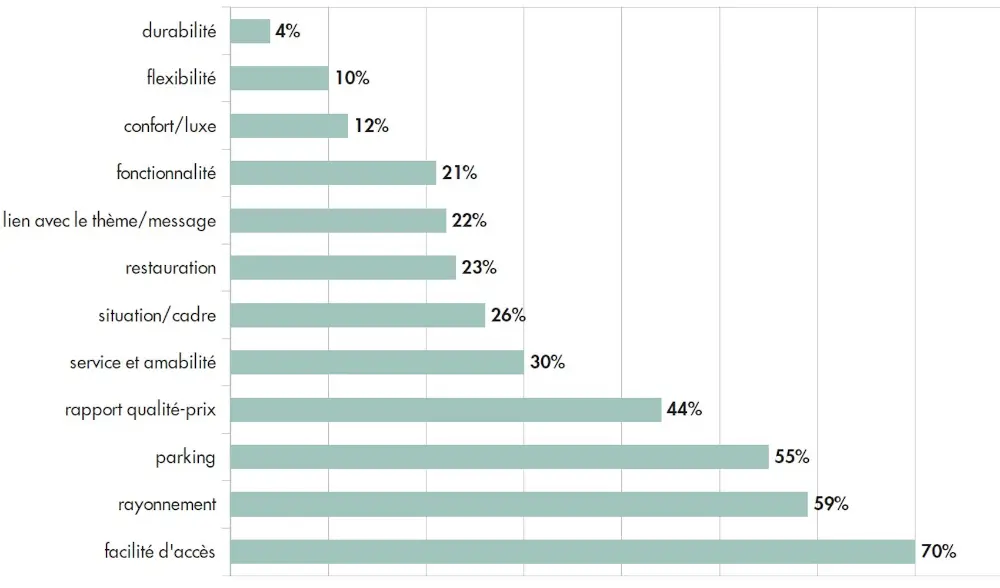 crit&egrave;res choix site