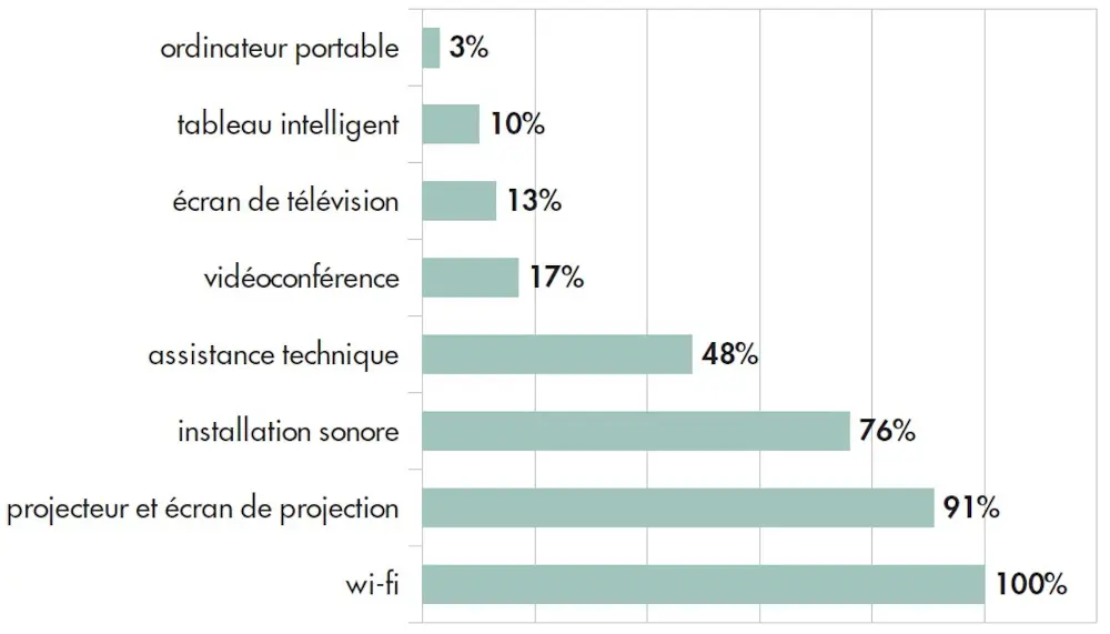 materiel audiovisuel minimum requis