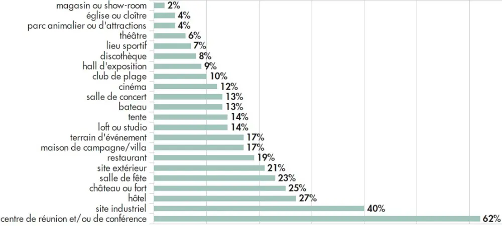 type de lieu evenements 2019 2020