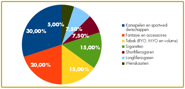 Inkomstenbronnen De WOlf