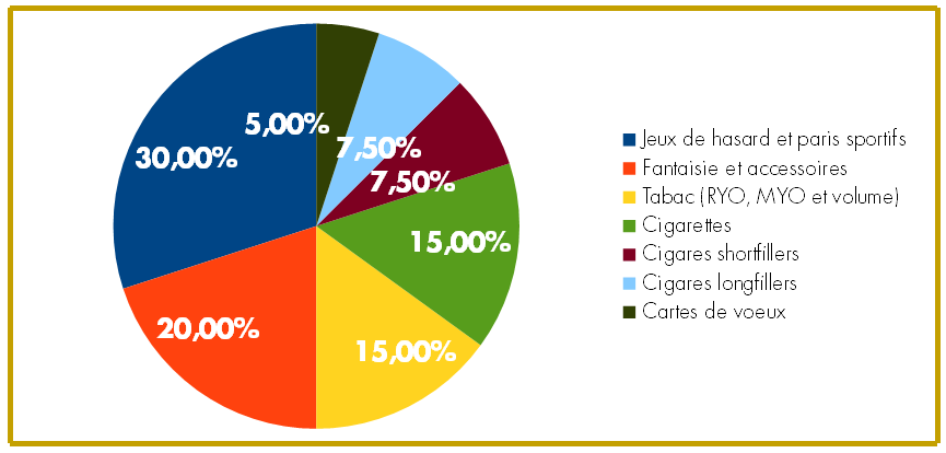 chiffres de ventes