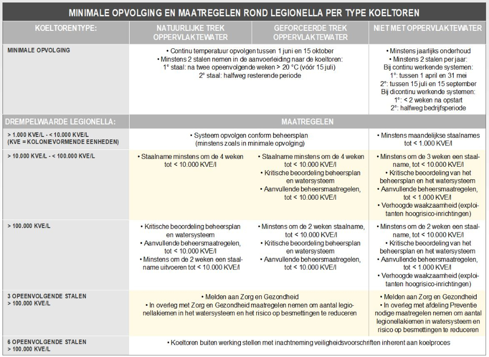 Maatregelen rond legionella per type koeltoren