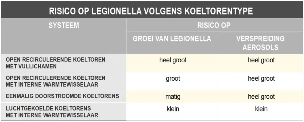 Risicio op legionella volgens koeltorentype