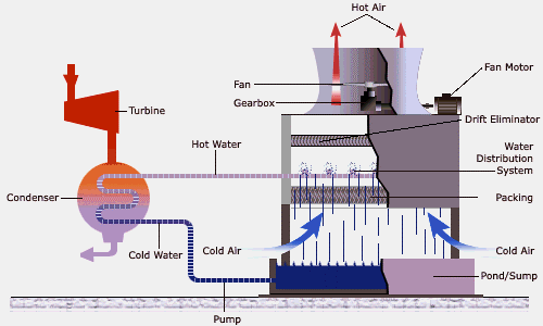 principe d'une tour de refroidissement